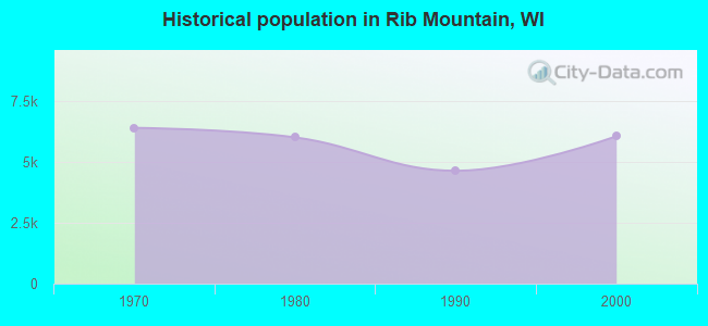 Historical population in Rib Mountain, WI
