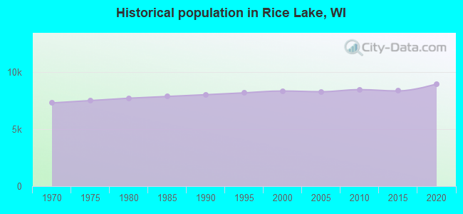 Historical population in Rice Lake, WI