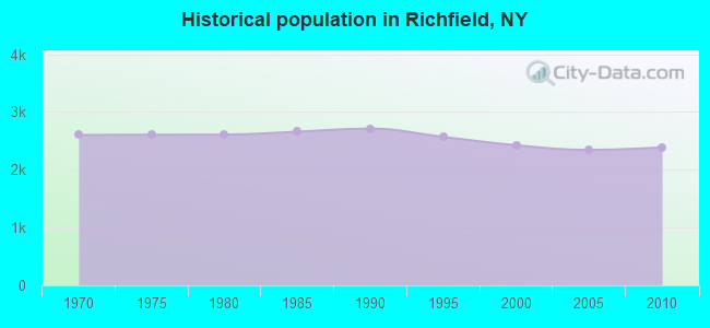 Historical population in Richfield, NY