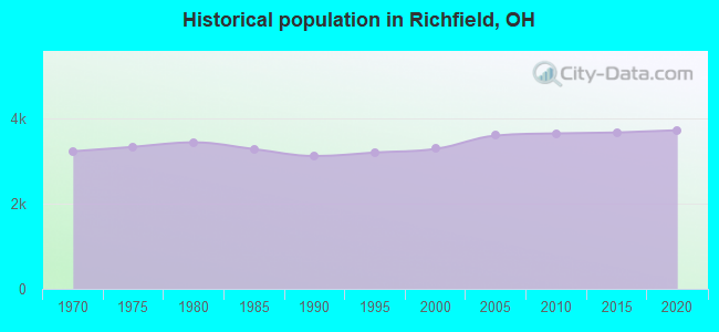 Historical population in Richfield, OH