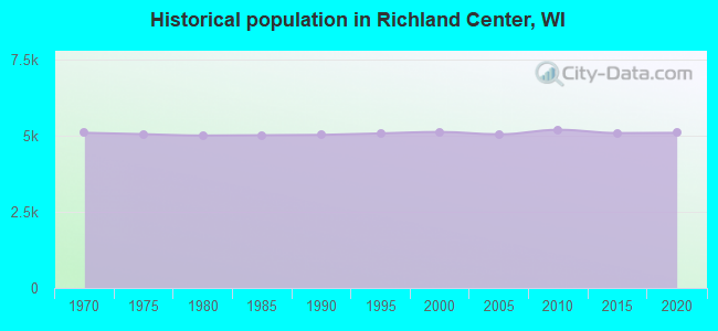Historical population in Richland Center, WI