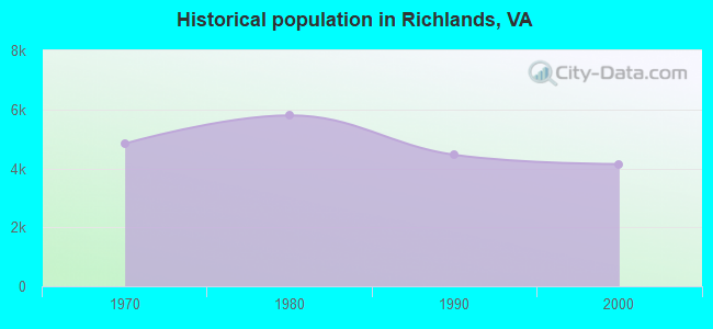 Historical population in Richlands, VA