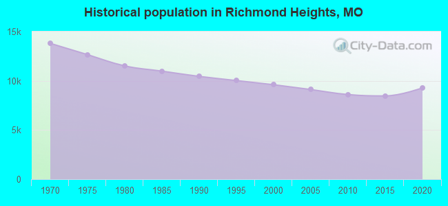 Historical population in Richmond Heights, MO