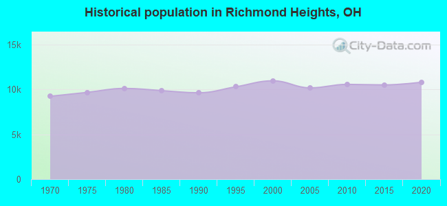 Historical population in Richmond Heights, OH