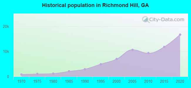 Historical population in Richmond Hill, GA