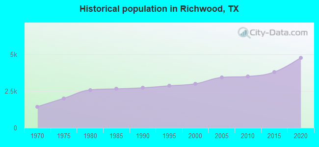 Historical population in Richwood, TX