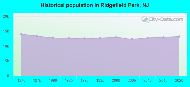 Historical population in Ridgefield Park, NJ
