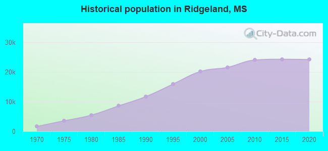 Historical population in Ridgeland, MS