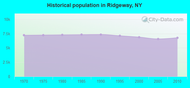 Historical population in Ridgeway, NY