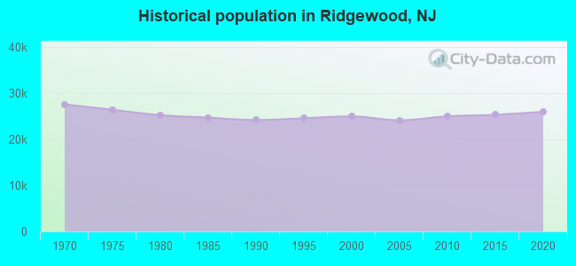 Historical population in Ridgewood, NJ