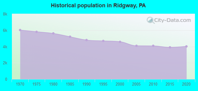Historical population in Ridgway, PA