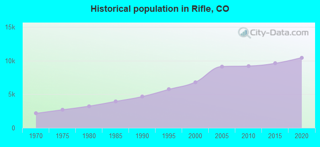 Historical population in Rifle, CO