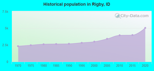 Historical population in Rigby, ID