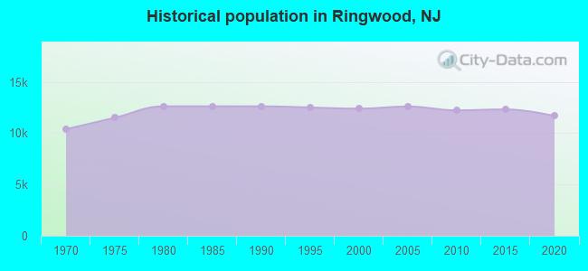 Historical population in Ringwood, NJ