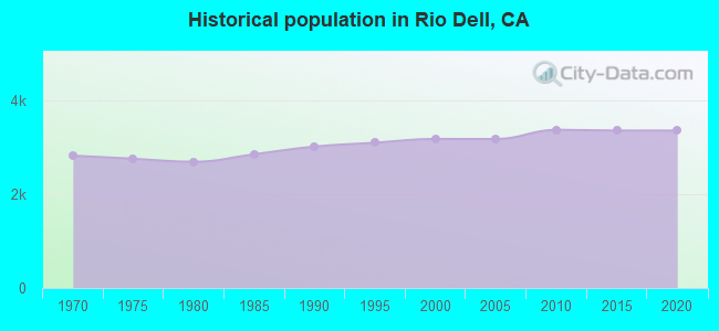 Historical population in Rio Dell, CA