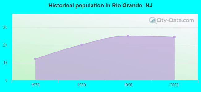 Historical population in Rio Grande, NJ