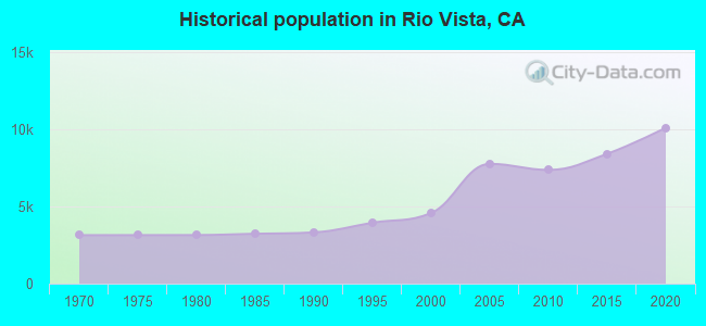 Historical population in Rio Vista, CA