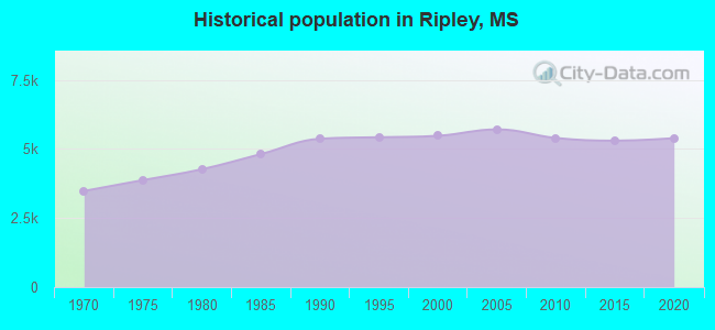Historical population in Ripley, MS