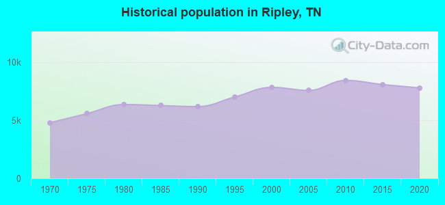 Historical population in Ripley, TN