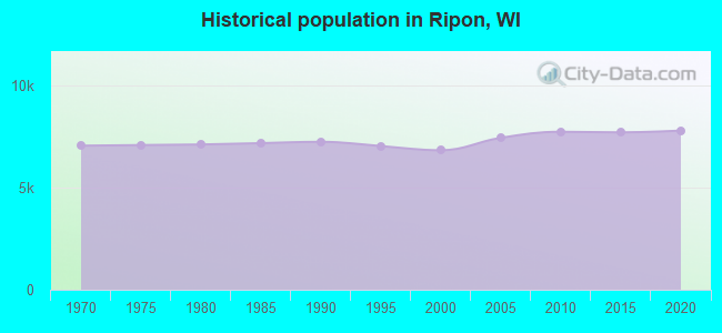 Historical population in Ripon, WI