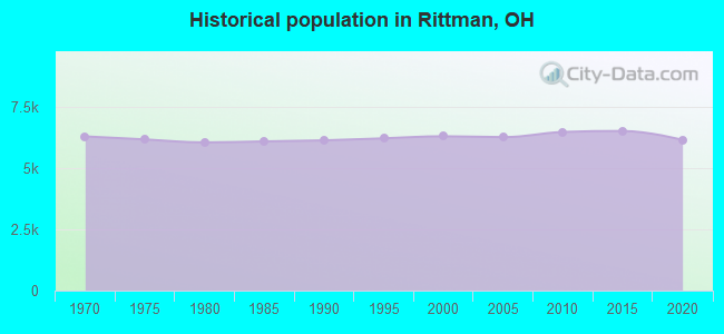 Historical population in Rittman, OH