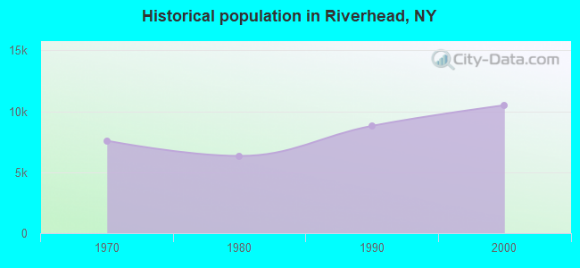Historical population in Riverhead, NY
