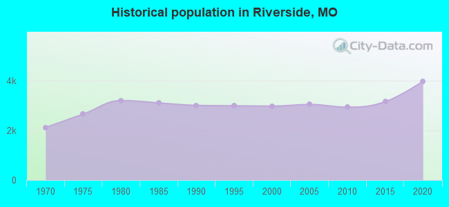 Historical population in Riverside, MO