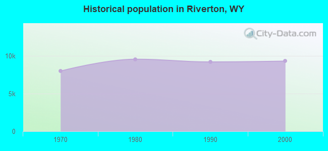 Historical population in Riverton, WY