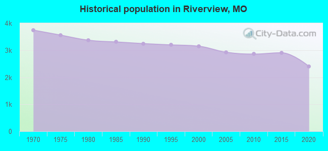 Historical population in Riverview, MO
