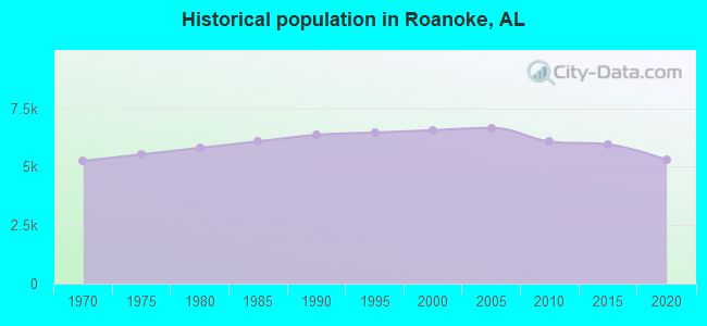 Historical population in Roanoke, AL