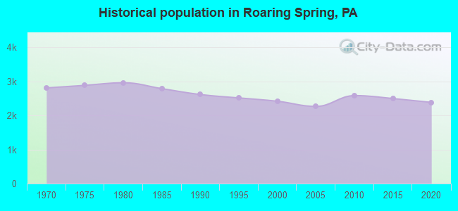 Historical population in Roaring Spring, PA