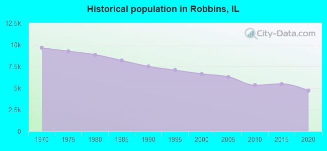 Historical population in Robbins, IL