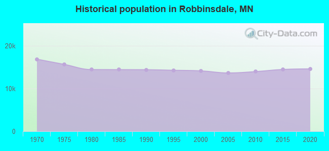 Historical population in Robbinsdale, MN