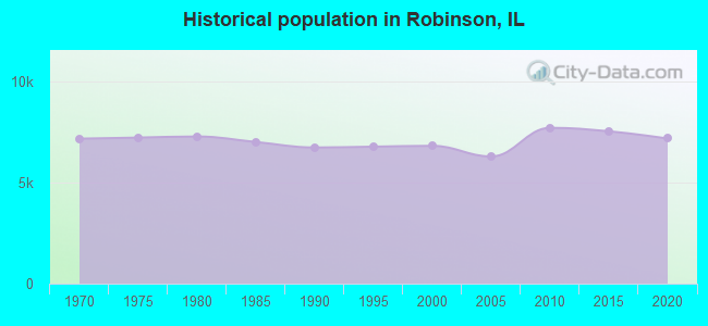 Historical population in Robinson, IL