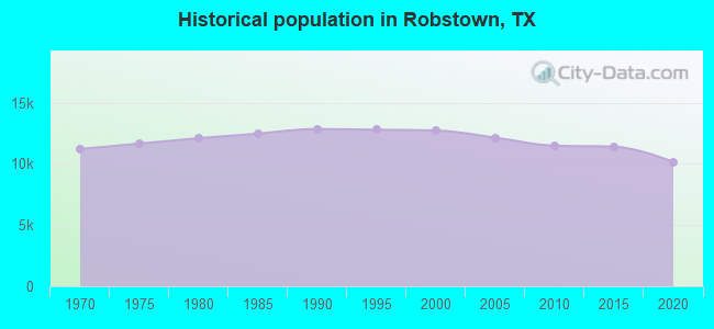 Historical population in Robstown, TX