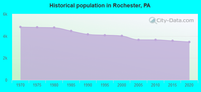 Historical population in Rochester, PA