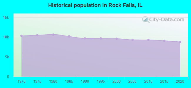 Historical population in Rock Falls, IL