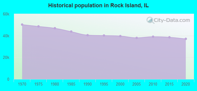 Historical population in Rock Island, IL