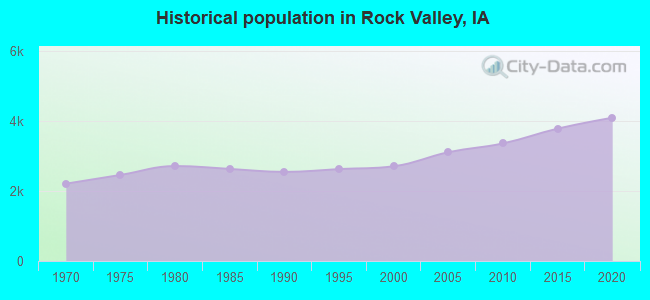 Historical population in Rock Valley, IA