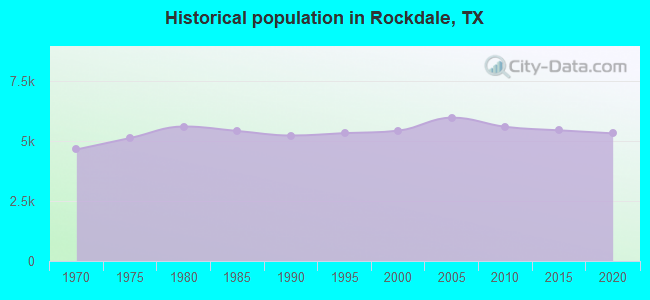 Historical population in Rockdale, TX