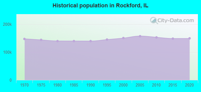 Historical population in Rockford, IL