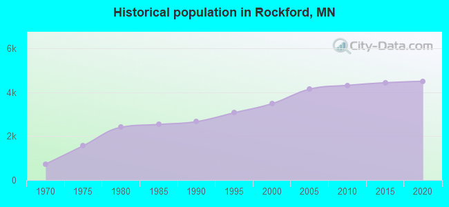 Historical population in Rockford, MN