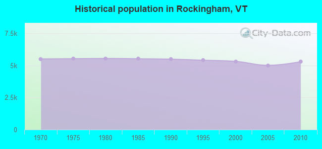 Historical population in Rockingham, VT