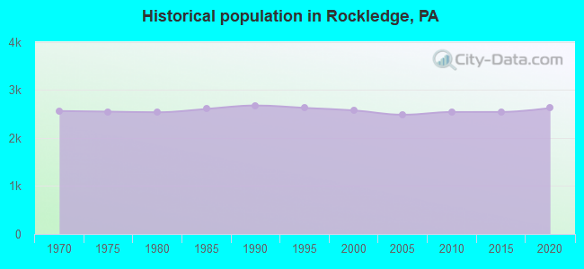 Historical population in Rockledge, PA