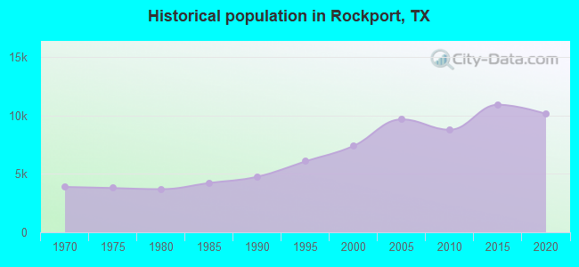 Historical population in Rockport, TX