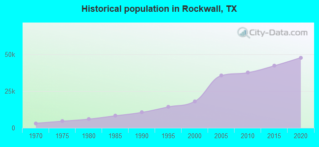 Historical population in Rockwall, TX