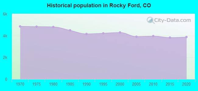 Historical population in Rocky Ford, CO