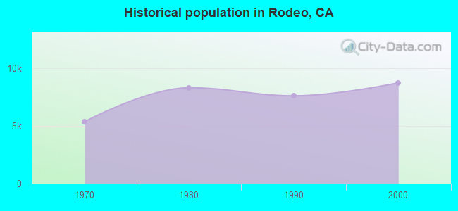 Historical population in Rodeo, CA