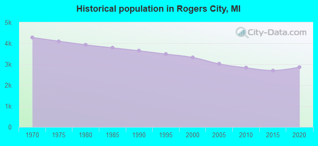 Historical population in Rogers City, MI