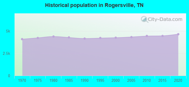 Historical population in Rogersville, TN